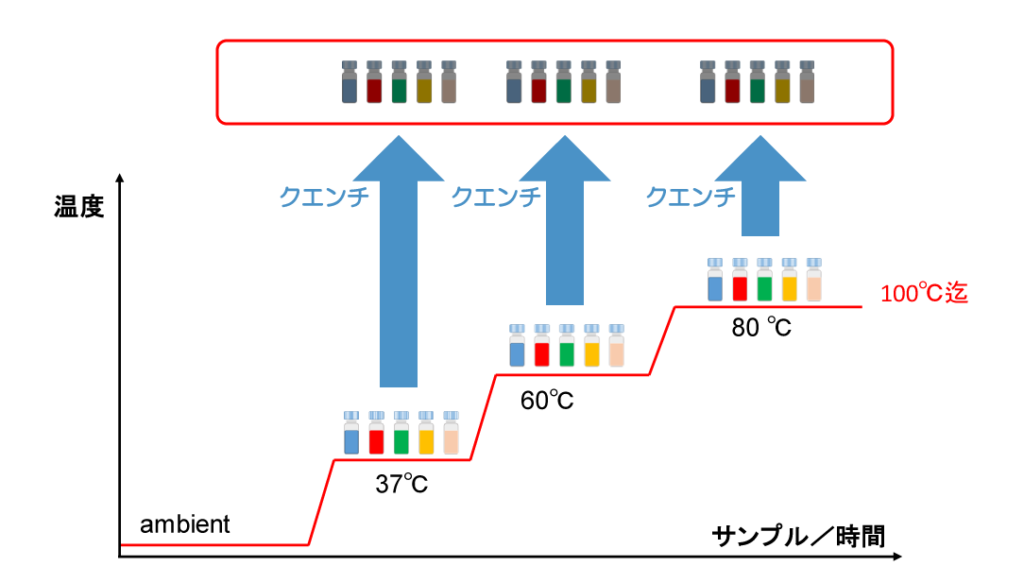 ｸｴﾝﾁして最後に一斉分析