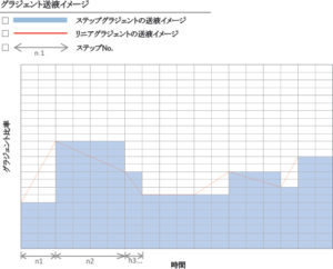 グラジェント送液イメージ