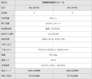 溶媒脱気装置がストールAG