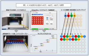 4つの試料を室温から40℃→60℃→80℃で調製