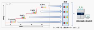 バイアル内の溶液を撹拌加熱し、設定時間ごとにサンプリングする