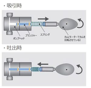 カム駆動方式