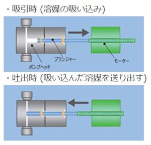 リニア駆動方式