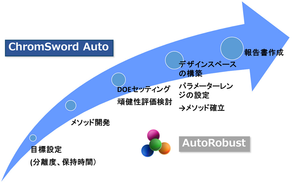 QbDアプローチに基づくメドッド開発