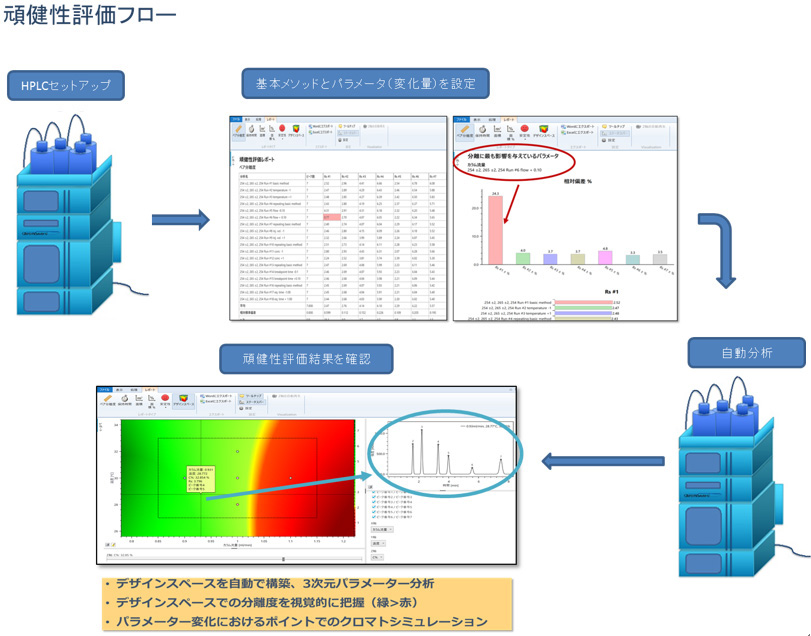 頑健性評価フロー