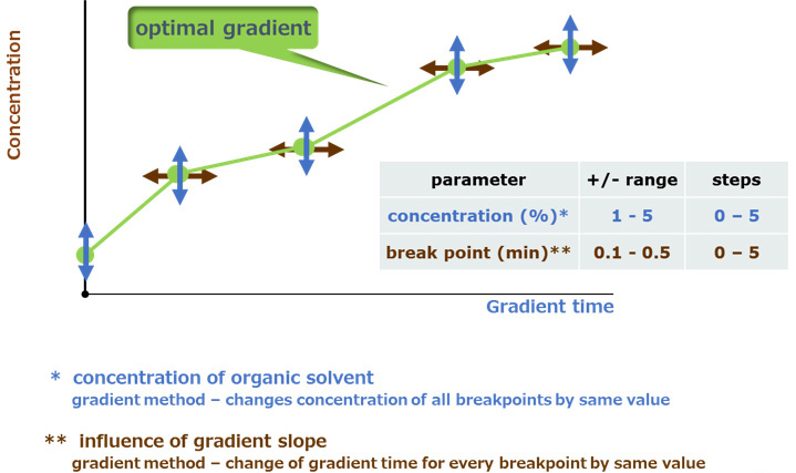 例）溶媒濃度、グラジエントポイントの評価