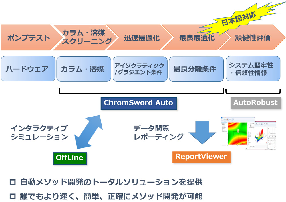 HPLC分析メソッド開発ステージ