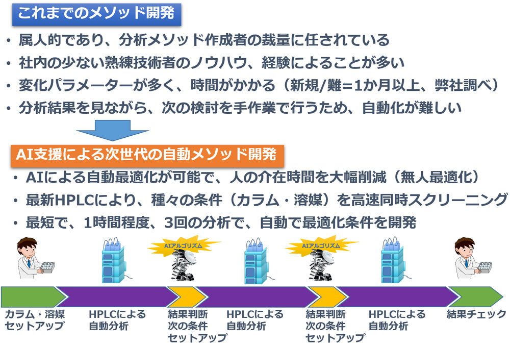 メソッド開発をより効率的に