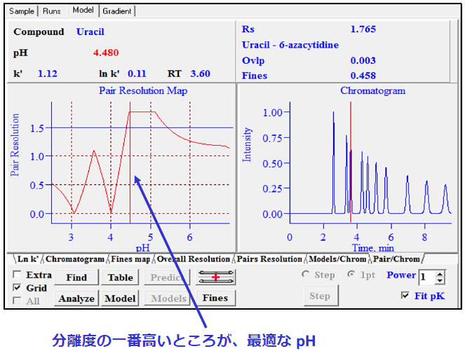 溶媒のpH最適化