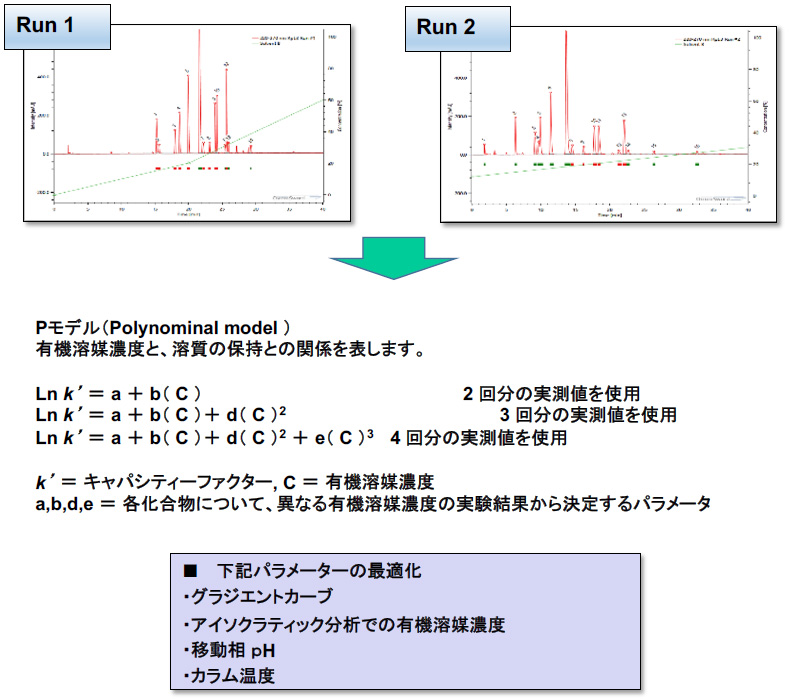 最低２回（pHは３回）の実測定データから、分析条件を最適化