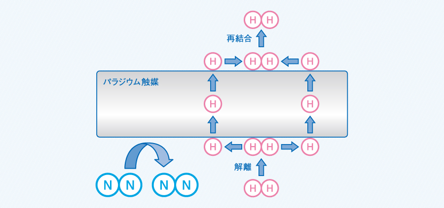 パラジウム触媒による水素ガス高純度化