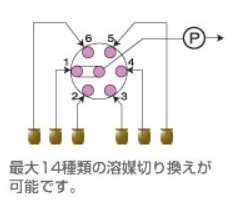 溶媒切り換え