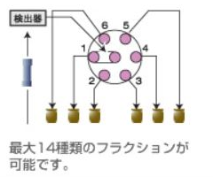 ピークの分画