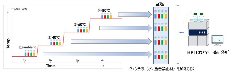 バイアル内の溶液を撹拌加熱し、設定時間ごとにサンプリングする