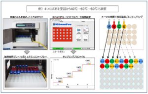 4つの試料を室温から40℃→60℃→80℃で調製