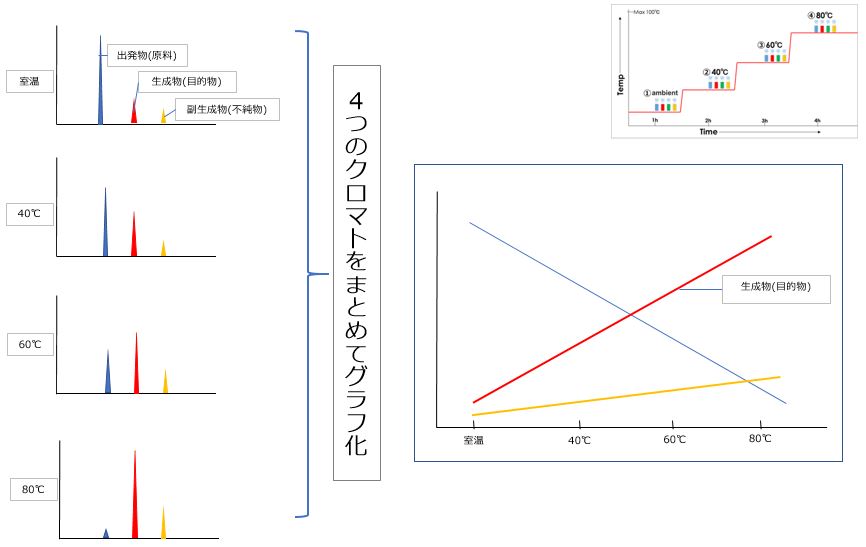 4つのクロマトをまとめてグラフ化