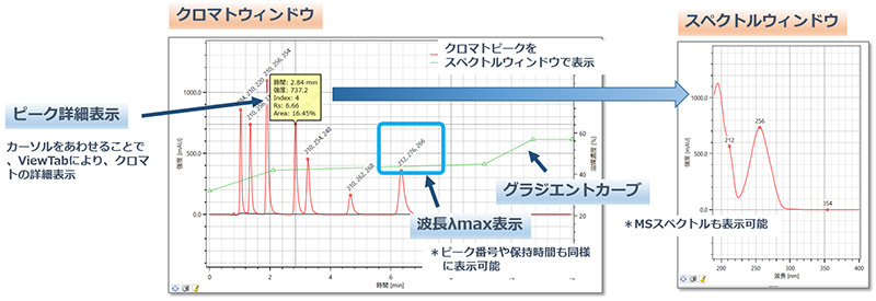 クロマトウィンドウでのデータ表示