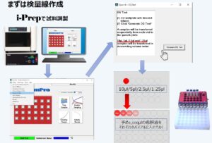 i-Prepで試料調製