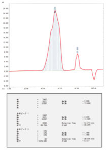 分子量分布測定例