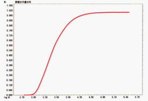 累積分子量分布