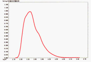 微分分子量分布