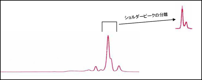 ショルダーピークの分離