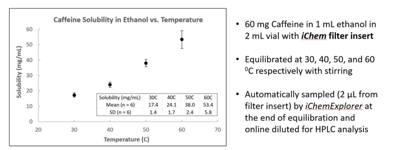 溶解度対温度の研究例