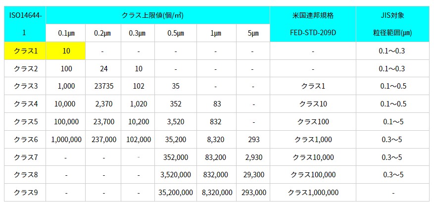 ISOクラス1