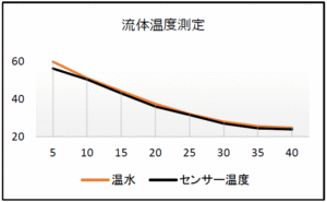 流体温度測定結果